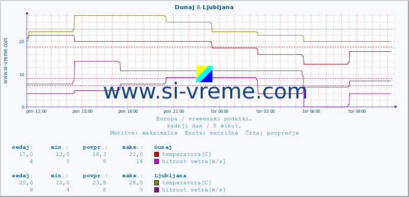 POVPREČJE :: Dunaj & Ljubljana :: temperatura | vlaga | hitrost vetra | sunki vetra | tlak | padavine | sneg :: zadnji dan / 5 minut.