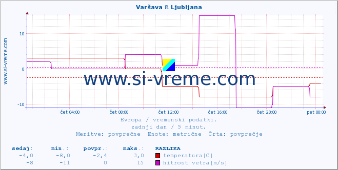 POVPREČJE :: Varšava & Ljubljana :: temperatura | vlaga | hitrost vetra | sunki vetra | tlak | padavine | sneg :: zadnji dan / 5 minut.