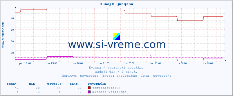 POVPREČJE :: Dunaj & Ljubljana :: temperatura | vlaga | hitrost vetra | sunki vetra | tlak | padavine | sneg :: zadnji dan / 5 minut.