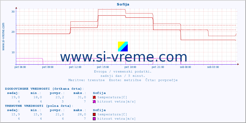 POVPREČJE :: Sofija :: temperatura | vlaga | hitrost vetra | sunki vetra | tlak | padavine | sneg :: zadnji dan / 5 minut.