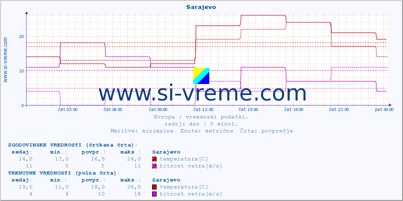 POVPREČJE :: Sarajevo :: temperatura | vlaga | hitrost vetra | sunki vetra | tlak | padavine | sneg :: zadnji dan / 5 minut.