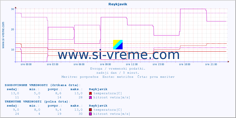 POVPREČJE :: Reykjavik :: temperatura | vlaga | hitrost vetra | sunki vetra | tlak | padavine | sneg :: zadnji dan / 5 minut.