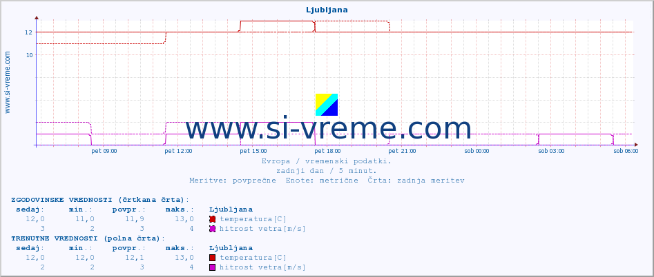 POVPREČJE :: Ljubljana :: temperatura | vlaga | hitrost vetra | sunki vetra | tlak | padavine | sneg :: zadnji dan / 5 minut.