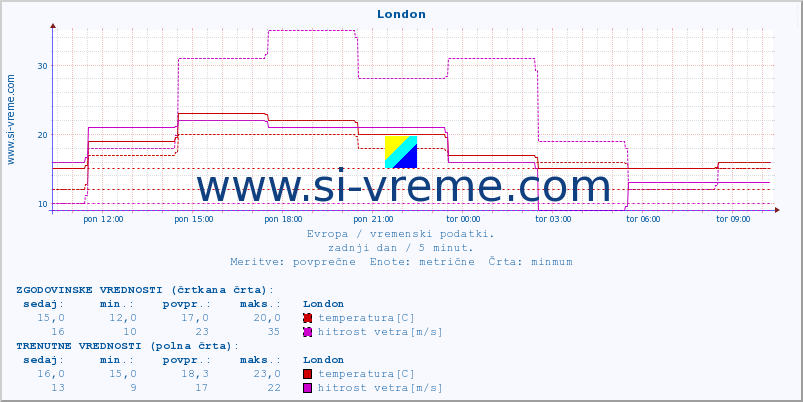 POVPREČJE :: London :: temperatura | vlaga | hitrost vetra | sunki vetra | tlak | padavine | sneg :: zadnji dan / 5 minut.