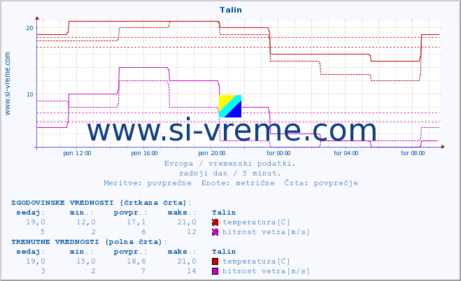 POVPREČJE :: Talin :: temperatura | vlaga | hitrost vetra | sunki vetra | tlak | padavine | sneg :: zadnji dan / 5 minut.