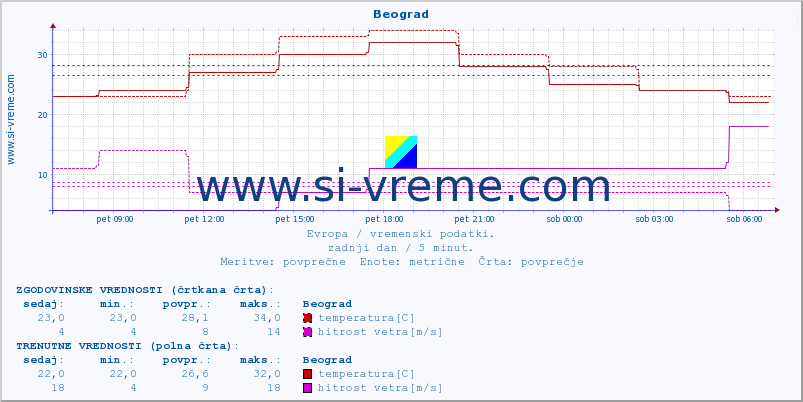 POVPREČJE :: Beograd :: temperatura | vlaga | hitrost vetra | sunki vetra | tlak | padavine | sneg :: zadnji dan / 5 minut.