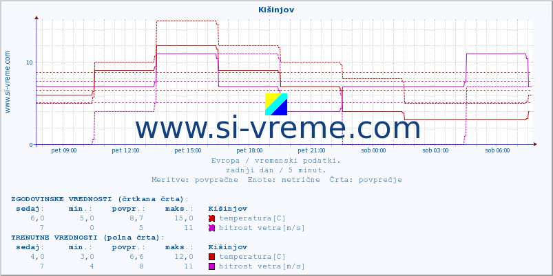 POVPREČJE :: Kišinjov :: temperatura | vlaga | hitrost vetra | sunki vetra | tlak | padavine | sneg :: zadnji dan / 5 minut.