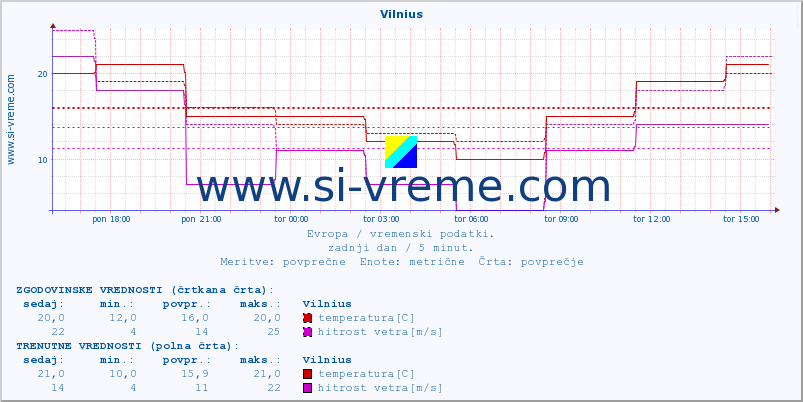 POVPREČJE :: Vilnius :: temperatura | vlaga | hitrost vetra | sunki vetra | tlak | padavine | sneg :: zadnji dan / 5 minut.