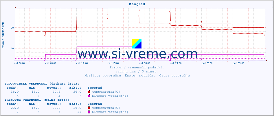 POVPREČJE :: Beograd :: temperatura | vlaga | hitrost vetra | sunki vetra | tlak | padavine | sneg :: zadnji dan / 5 minut.