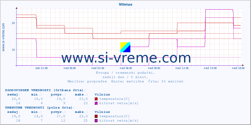 POVPREČJE :: Vilnius :: temperatura | vlaga | hitrost vetra | sunki vetra | tlak | padavine | sneg :: zadnji dan / 5 minut.