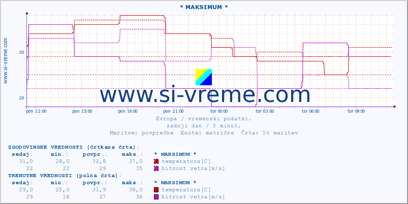 POVPREČJE :: * MAKSIMUM * :: temperatura | vlaga | hitrost vetra | sunki vetra | tlak | padavine | sneg :: zadnji dan / 5 minut.