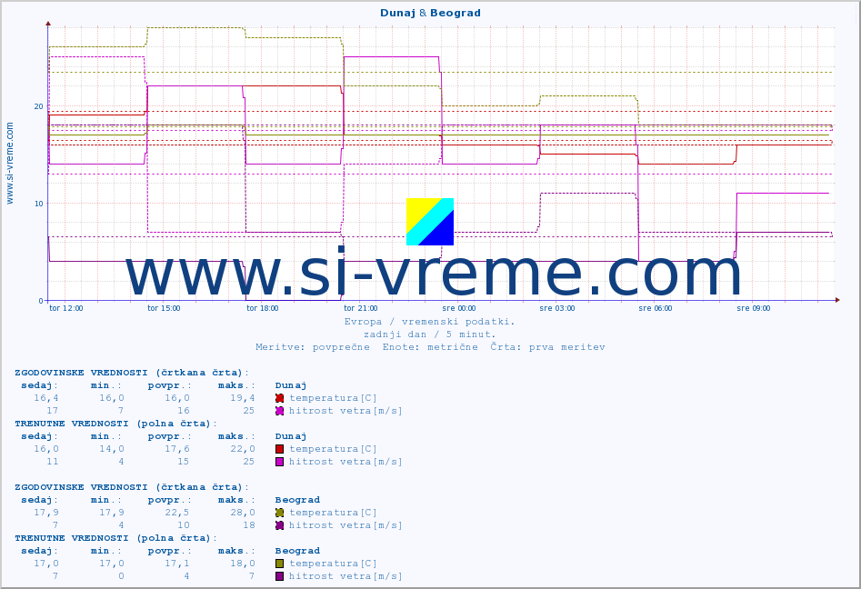 POVPREČJE :: Dunaj & Beograd :: temperatura | vlaga | hitrost vetra | sunki vetra | tlak | padavine | sneg :: zadnji dan / 5 minut.