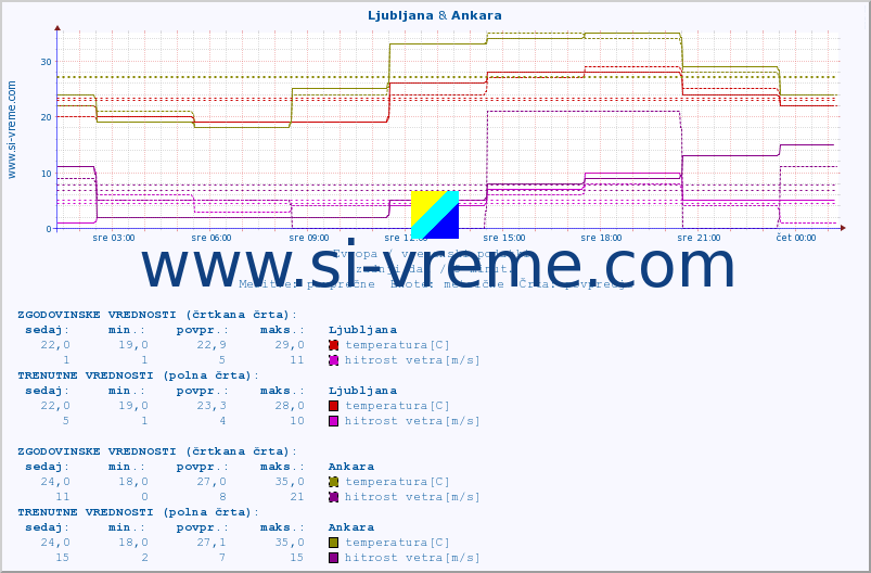 POVPREČJE :: Ljubljana & Ankara :: temperatura | vlaga | hitrost vetra | sunki vetra | tlak | padavine | sneg :: zadnji dan / 5 minut.