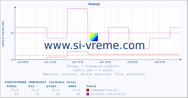 POVPREČJE :: Dunaj :: temperatura | vlaga | hitrost vetra | sunki vetra | tlak | padavine | sneg :: zadnji dan / 5 minut.