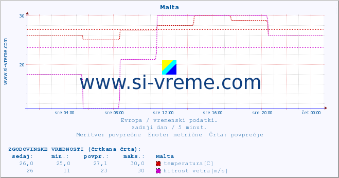 POVPREČJE :: Malta :: temperatura | vlaga | hitrost vetra | sunki vetra | tlak | padavine | sneg :: zadnji dan / 5 minut.