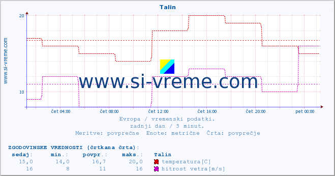 POVPREČJE :: Talin :: temperatura | vlaga | hitrost vetra | sunki vetra | tlak | padavine | sneg :: zadnji dan / 5 minut.