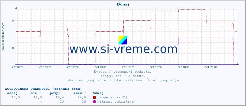 POVPREČJE :: Dunaj :: temperatura | vlaga | hitrost vetra | sunki vetra | tlak | padavine | sneg :: zadnji dan / 5 minut.