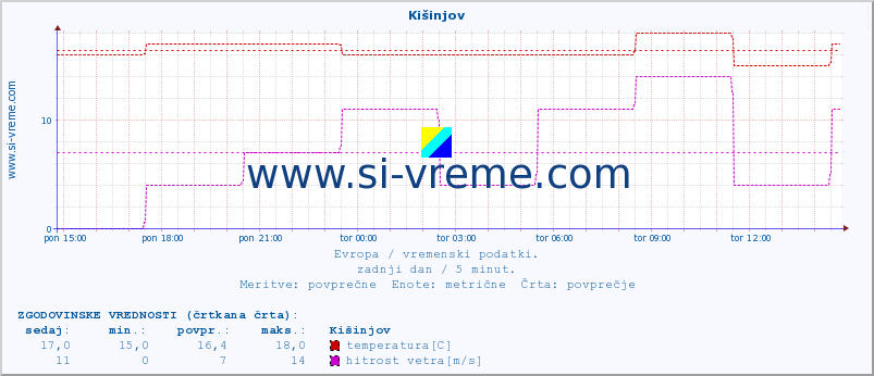 POVPREČJE :: Kišinjov :: temperatura | vlaga | hitrost vetra | sunki vetra | tlak | padavine | sneg :: zadnji dan / 5 minut.