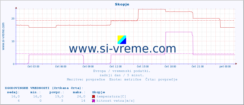 POVPREČJE :: Skopje :: temperatura | vlaga | hitrost vetra | sunki vetra | tlak | padavine | sneg :: zadnji dan / 5 minut.