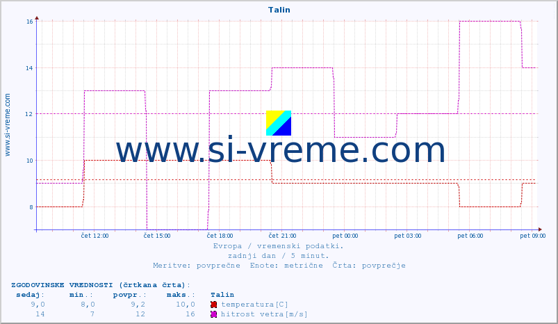 POVPREČJE :: Talin :: temperatura | vlaga | hitrost vetra | sunki vetra | tlak | padavine | sneg :: zadnji dan / 5 minut.