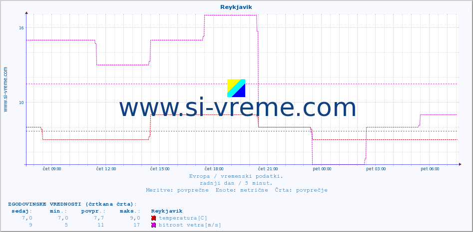 POVPREČJE :: Reykjavik :: temperatura | vlaga | hitrost vetra | sunki vetra | tlak | padavine | sneg :: zadnji dan / 5 minut.