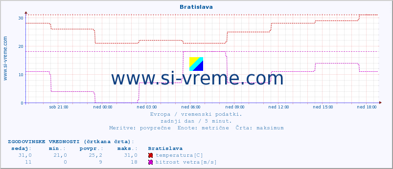 POVPREČJE :: Bratislava :: temperatura | vlaga | hitrost vetra | sunki vetra | tlak | padavine | sneg :: zadnji dan / 5 minut.