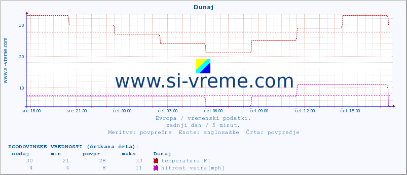 POVPREČJE :: Dunaj :: temperatura | vlaga | hitrost vetra | sunki vetra | tlak | padavine | sneg :: zadnji dan / 5 minut.