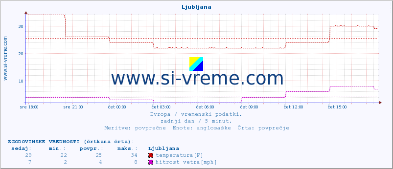 Evropa : vremenski podatki. :: Ljubljana :: temperatura | vlaga | hitrost vetra | sunki vetra | tlak | padavine | sneg :: zadnji dan / 5 minut.