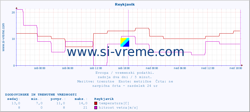 POVPREČJE :: Reykjavik :: temperatura | vlaga | hitrost vetra | sunki vetra | tlak | padavine | sneg :: zadnja dva dni / 5 minut.