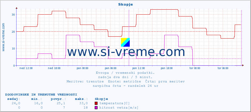 POVPREČJE :: Skopje :: temperatura | vlaga | hitrost vetra | sunki vetra | tlak | padavine | sneg :: zadnja dva dni / 5 minut.