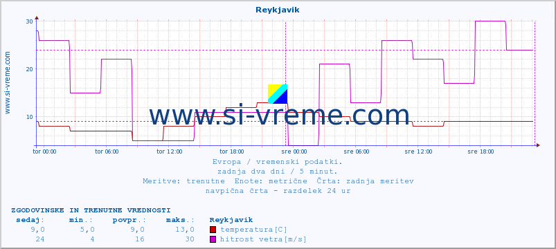 POVPREČJE :: Reykjavik :: temperatura | vlaga | hitrost vetra | sunki vetra | tlak | padavine | sneg :: zadnja dva dni / 5 minut.