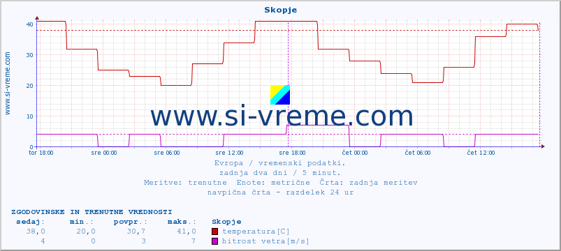 POVPREČJE :: Skopje :: temperatura | vlaga | hitrost vetra | sunki vetra | tlak | padavine | sneg :: zadnja dva dni / 5 minut.