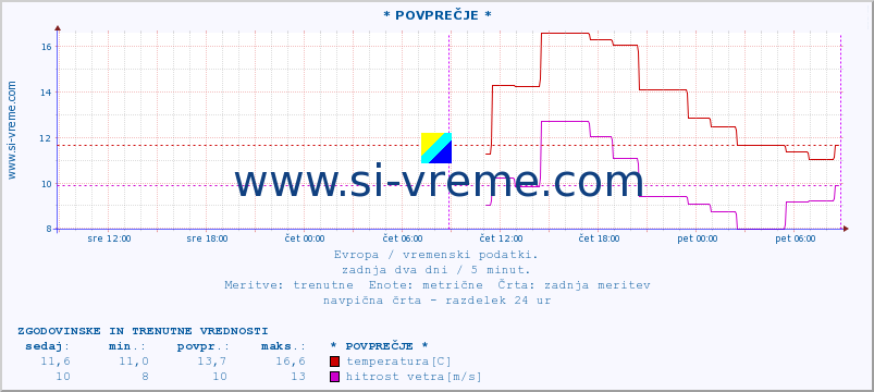 POVPREČJE :: * POVPREČJE * :: temperatura | vlaga | hitrost vetra | sunki vetra | tlak | padavine | sneg :: zadnja dva dni / 5 minut.