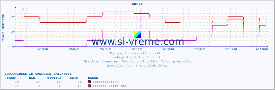 POVPREČJE :: Minsk :: temperatura | vlaga | hitrost vetra | sunki vetra | tlak | padavine | sneg :: zadnja dva dni / 5 minut.