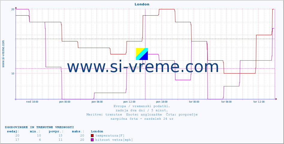 POVPREČJE :: London :: temperatura | vlaga | hitrost vetra | sunki vetra | tlak | padavine | sneg :: zadnja dva dni / 5 minut.