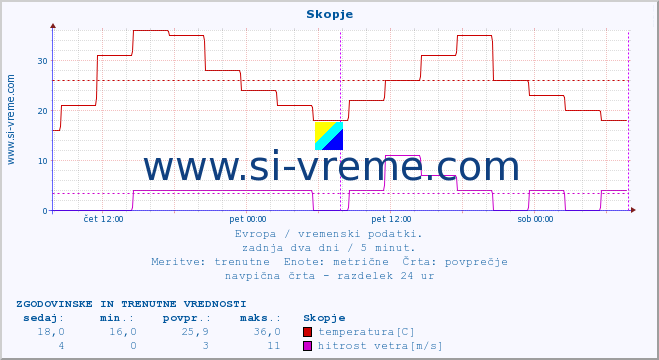 POVPREČJE :: Skopje :: temperatura | vlaga | hitrost vetra | sunki vetra | tlak | padavine | sneg :: zadnja dva dni / 5 minut.