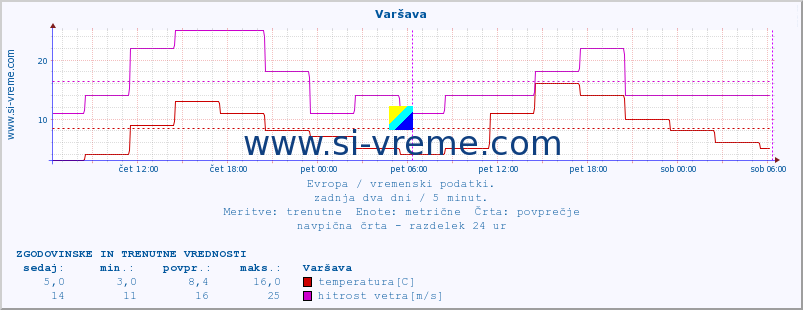 POVPREČJE :: Varšava :: temperatura | vlaga | hitrost vetra | sunki vetra | tlak | padavine | sneg :: zadnja dva dni / 5 minut.