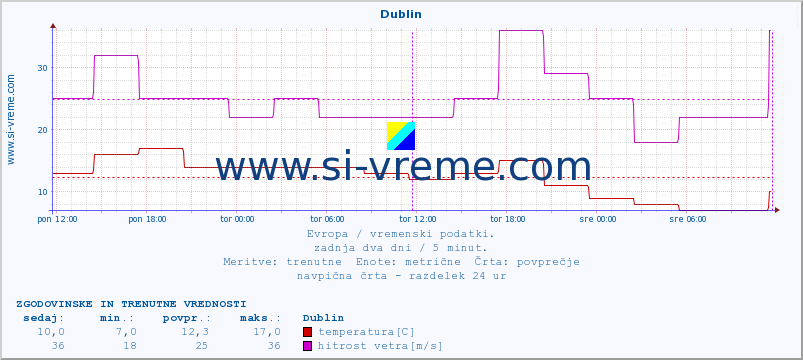 POVPREČJE :: Dublin :: temperatura | vlaga | hitrost vetra | sunki vetra | tlak | padavine | sneg :: zadnja dva dni / 5 minut.