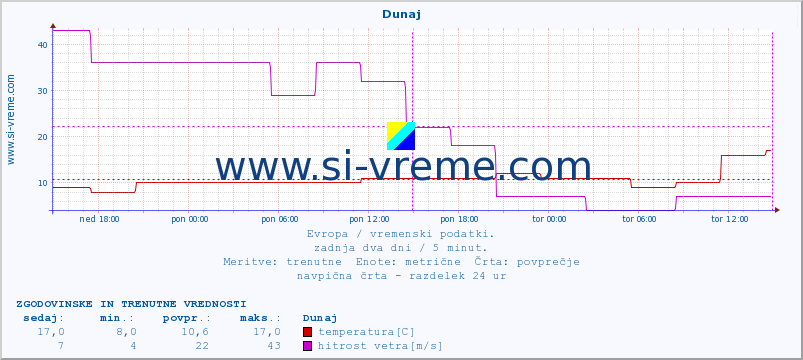 POVPREČJE :: Dunaj :: temperatura | vlaga | hitrost vetra | sunki vetra | tlak | padavine | sneg :: zadnja dva dni / 5 minut.