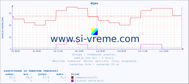 POVPREČJE :: Kijev :: temperatura | vlaga | hitrost vetra | sunki vetra | tlak | padavine | sneg :: zadnja dva dni / 5 minut.