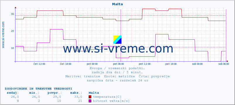 POVPREČJE :: Malta :: temperatura | vlaga | hitrost vetra | sunki vetra | tlak | padavine | sneg :: zadnja dva dni / 5 minut.