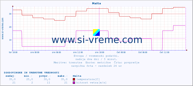 POVPREČJE :: Malta :: temperatura | vlaga | hitrost vetra | sunki vetra | tlak | padavine | sneg :: zadnja dva dni / 5 minut.