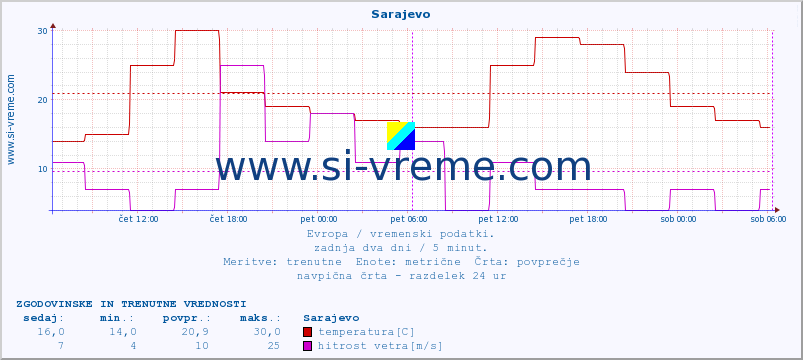 POVPREČJE :: Sarajevo :: temperatura | vlaga | hitrost vetra | sunki vetra | tlak | padavine | sneg :: zadnja dva dni / 5 minut.