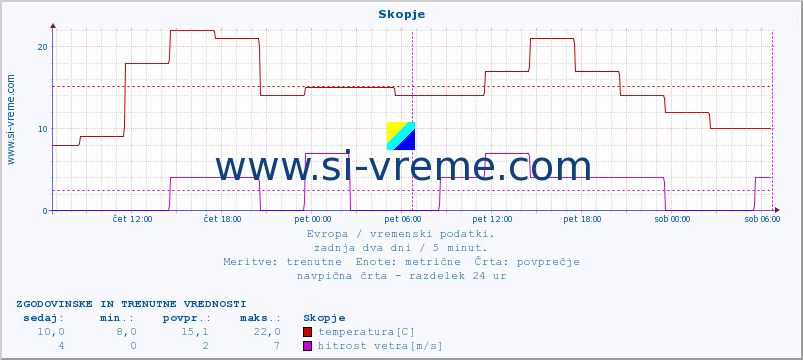 POVPREČJE :: Skopje :: temperatura | vlaga | hitrost vetra | sunki vetra | tlak | padavine | sneg :: zadnja dva dni / 5 minut.