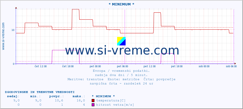 POVPREČJE :: * MINIMUM * :: temperatura | vlaga | hitrost vetra | sunki vetra | tlak | padavine | sneg :: zadnja dva dni / 5 minut.