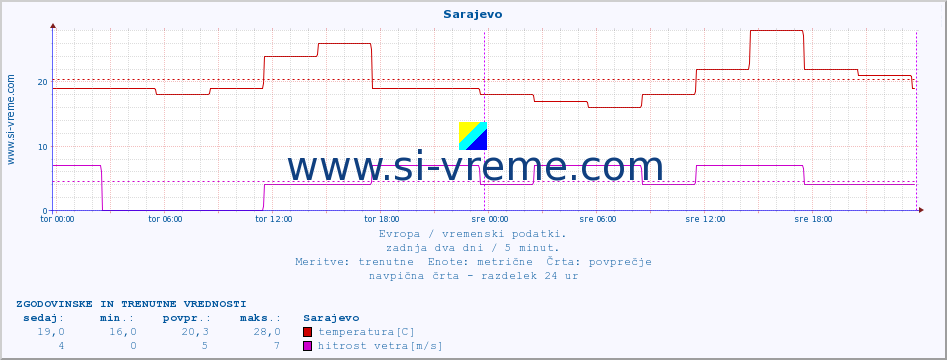 POVPREČJE :: Sarajevo :: temperatura | vlaga | hitrost vetra | sunki vetra | tlak | padavine | sneg :: zadnja dva dni / 5 minut.