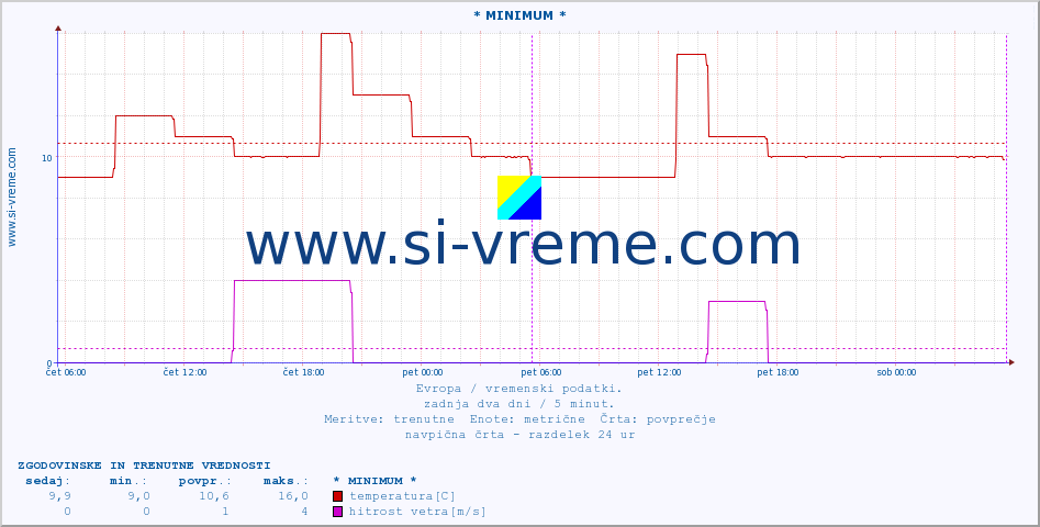 POVPREČJE :: * MINIMUM * :: temperatura | vlaga | hitrost vetra | sunki vetra | tlak | padavine | sneg :: zadnja dva dni / 5 minut.