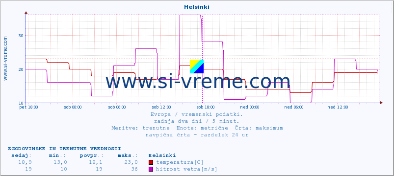 POVPREČJE :: Helsinki :: temperatura | vlaga | hitrost vetra | sunki vetra | tlak | padavine | sneg :: zadnja dva dni / 5 minut.