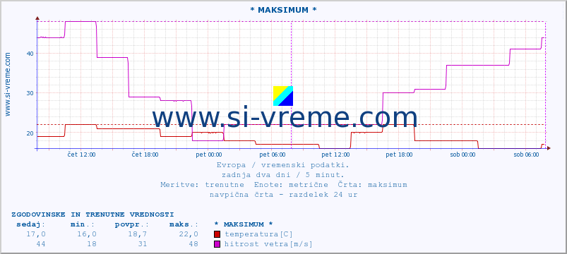 POVPREČJE :: * MAKSIMUM * :: temperatura | vlaga | hitrost vetra | sunki vetra | tlak | padavine | sneg :: zadnja dva dni / 5 minut.