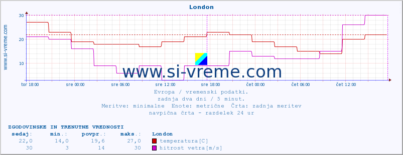 POVPREČJE :: London :: temperatura | vlaga | hitrost vetra | sunki vetra | tlak | padavine | sneg :: zadnja dva dni / 5 minut.